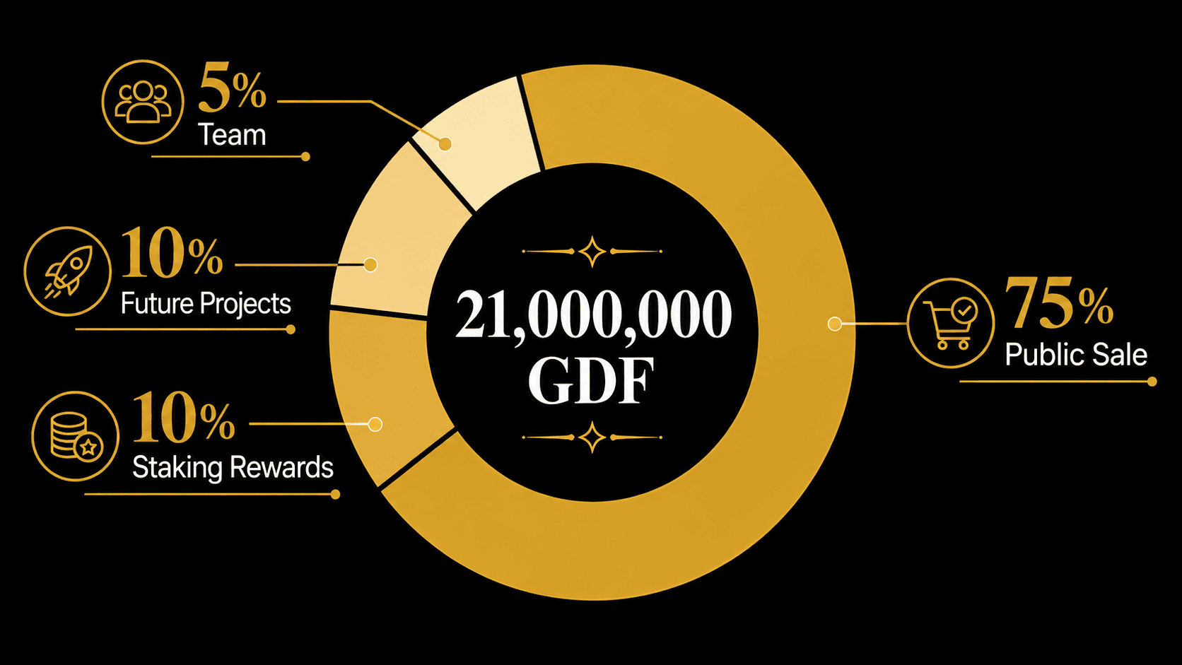 توزيع tokenomics توكن GDF غولدن فالكون